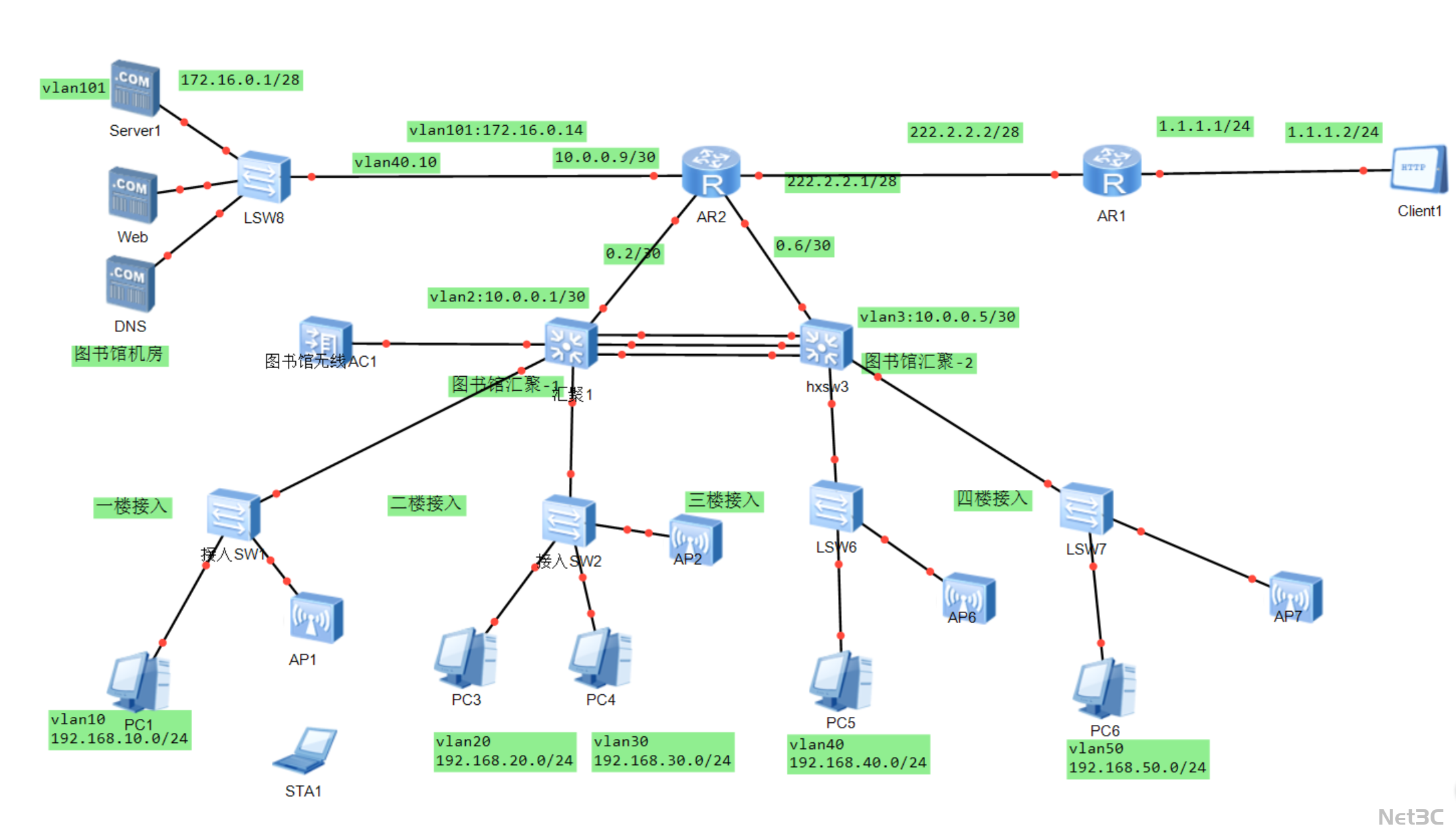 图书馆有线无线融合网络架构与 VLAN 技术应用拓扑图