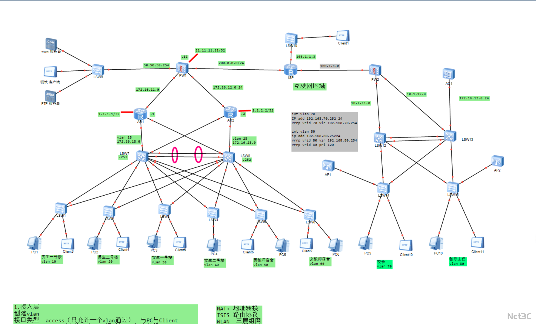 园区网络 VLAN 划分与防火墙安全防护及无线 / IS-IS 路由技术应用拓扑图