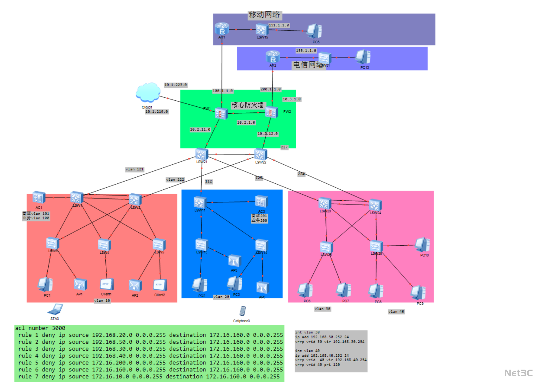 企业多运营商网络接入架构暨核心防火墙安全防护、VLAN 业务隔离与 ACL/VRRP 技术应用拓扑图