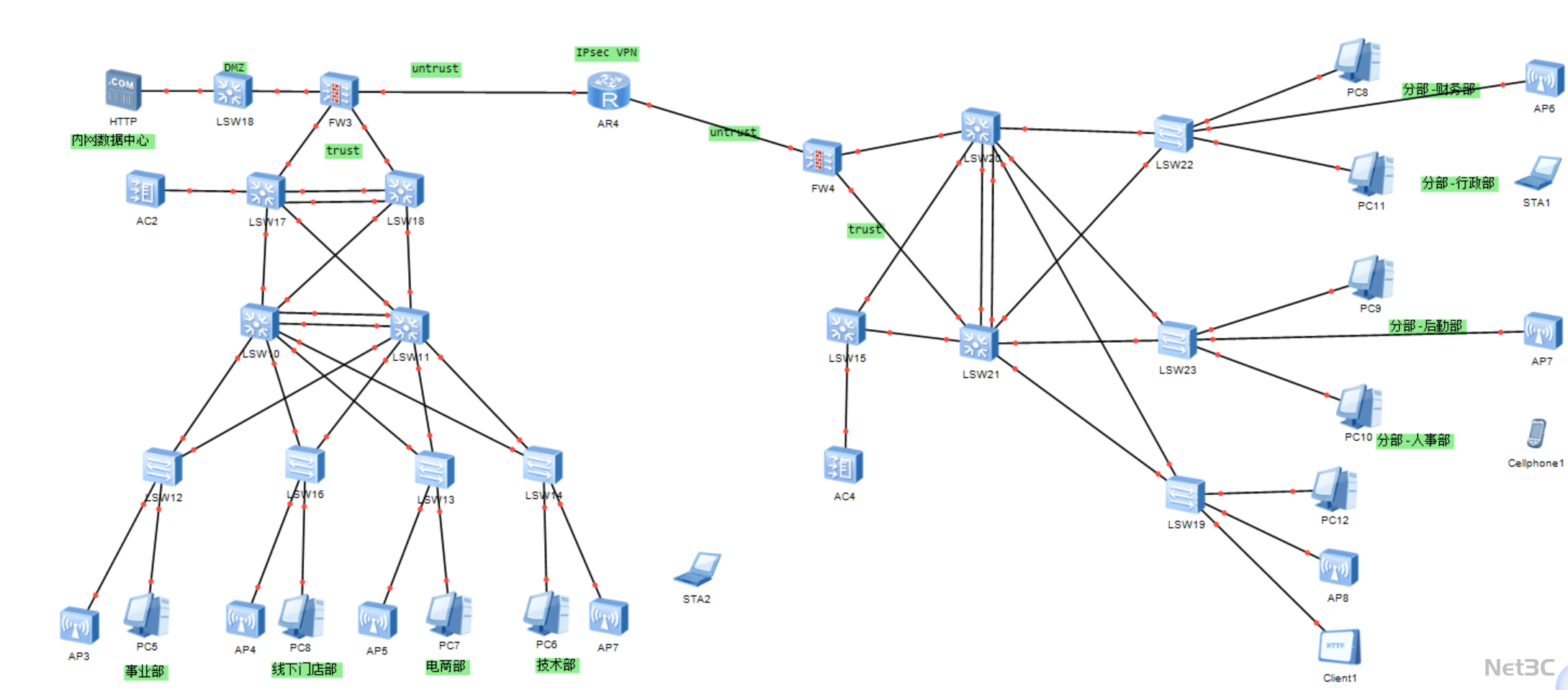 企业总部 - 分部 IPsec VPN 安全互联架构与防火墙防护及多部门无线 / 有线接入网络拓扑图
